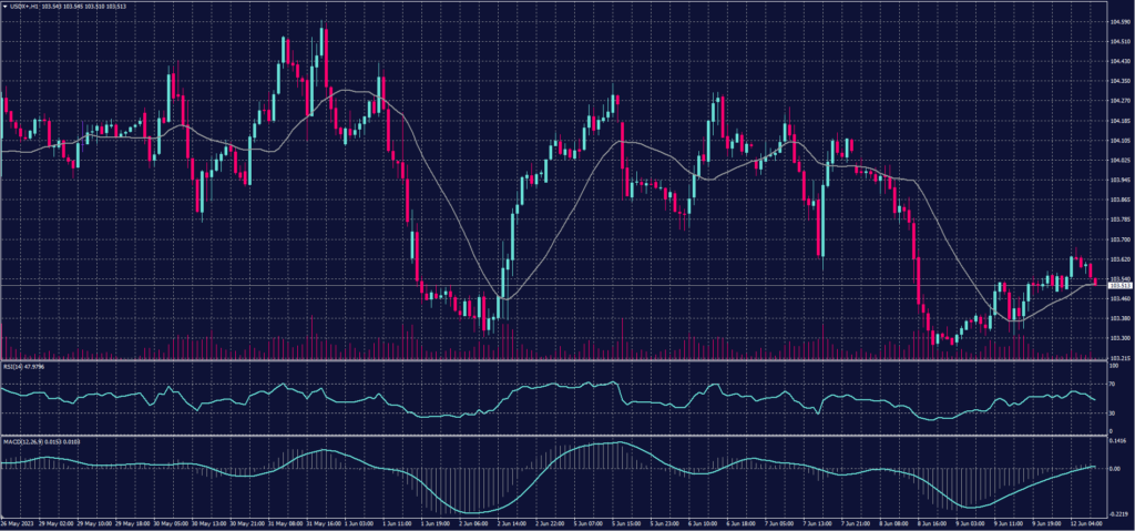 مؤشر الدولار (USDX) مخطط