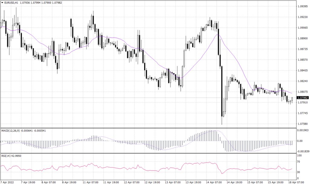 Euro Graph candle for 18 April 2022