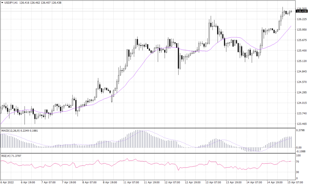 Japanese yen Graph candle for 15 April 2022