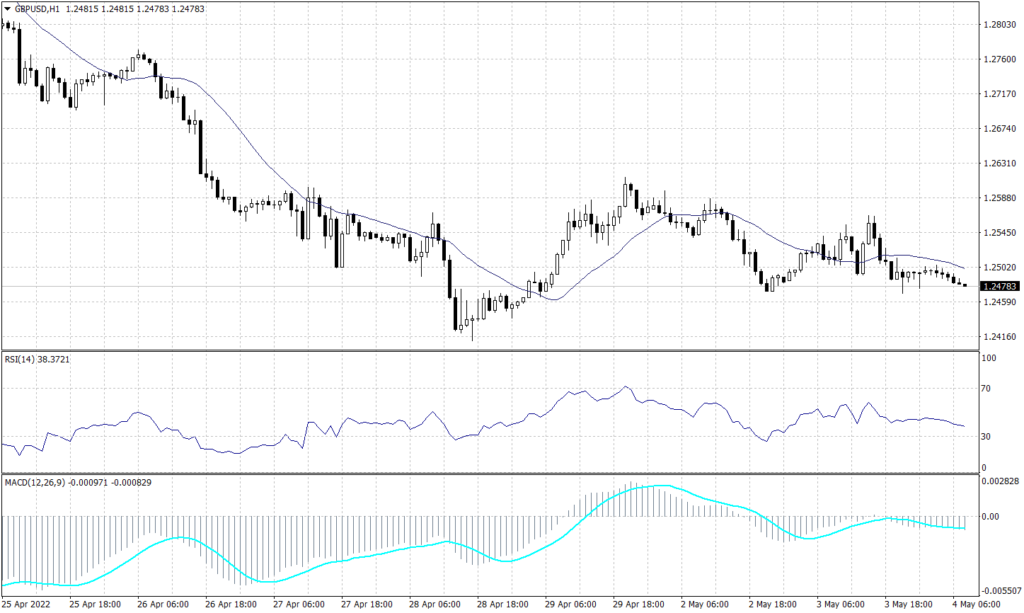 Sterling Pounds graph candle for 4 May 2022