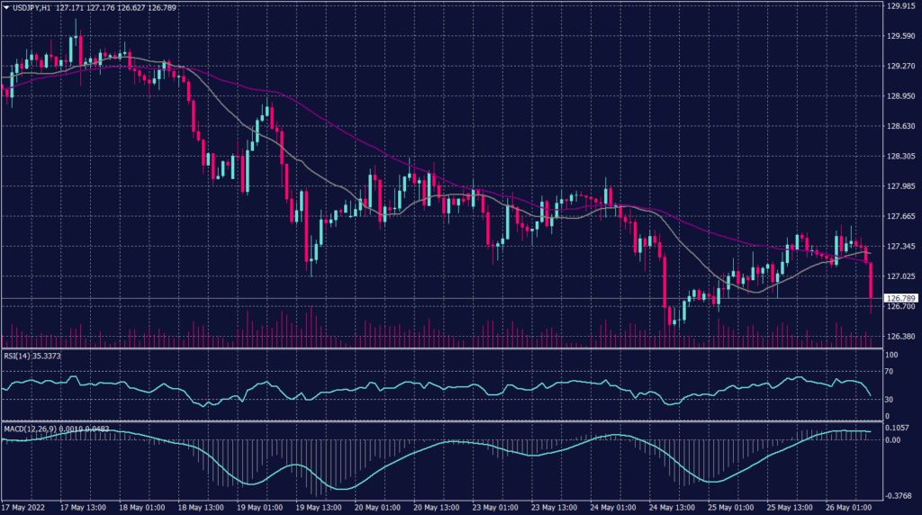 Japanese Yen graph candle for 26 May 2022