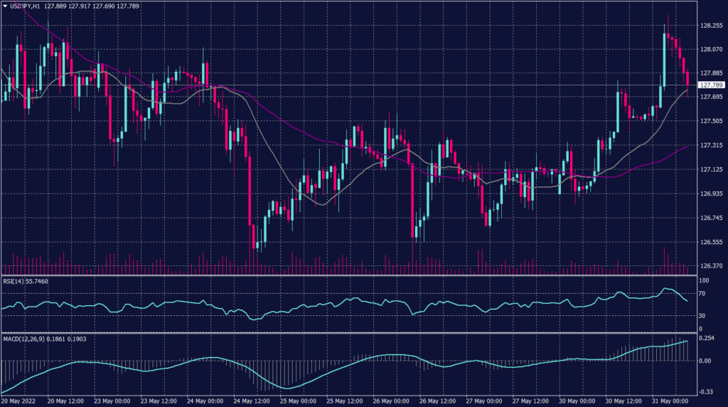 Japanese Yen Graph candle for 31 May 2022