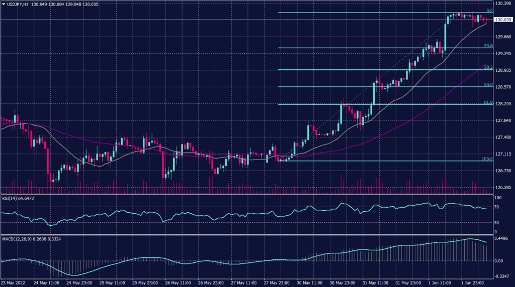 Japanese Yen Chart on 2 June 2022