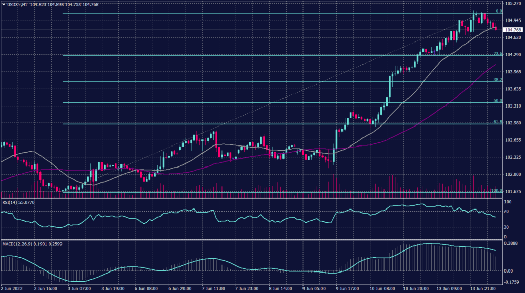 US Dollar Graph candle for 14 June 2022