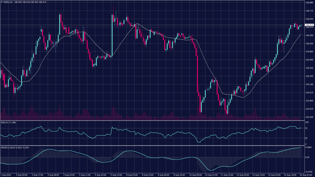 U.S. Dollar Index chart shows it is struggling to penetrate the resistance range of 106.40 and 106.50