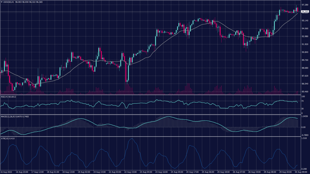 Employment figures August 2022 results making WTI crude oil chart rebound from the support at 93.20 reaching above $94.50 per barrel and rising.