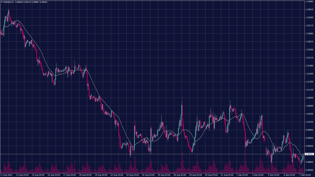 EURUSD chart shows that it remains weak and moving on the downtrend in the daily chart heading below 0.9850