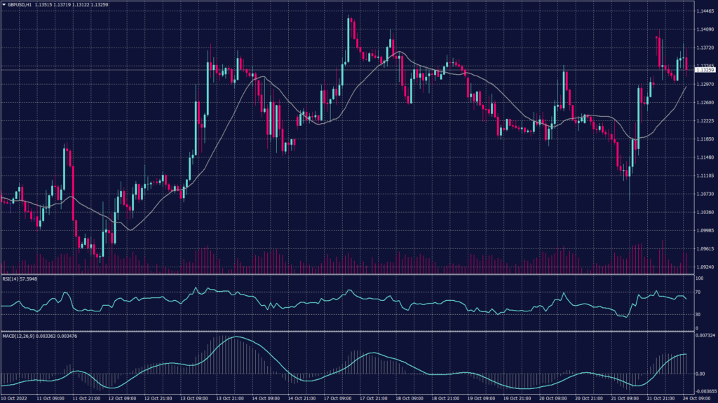 GBPUSD chart shows it remains inside the negatively trending channel despite the fluctuations above 1.1250.