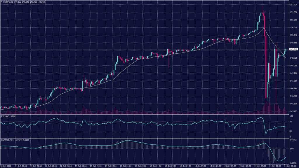 USDJPY chart shows it fell from a high of 149.68 to 145.28 in a move that suggested intervention.