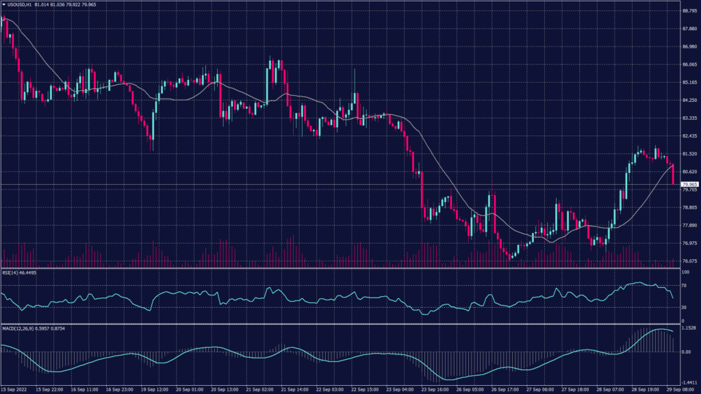 WTI crude oil chart shows it rallied in early trade on Monday following news from OPEC+