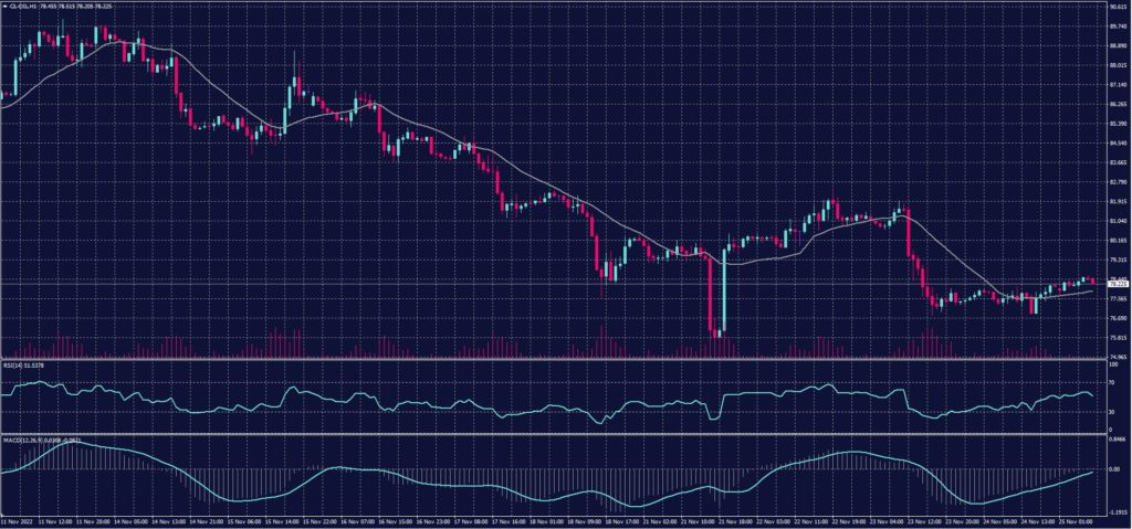 WTI crude oil chart shows that it has a resistance of 78.50 and a support level of 77.25.