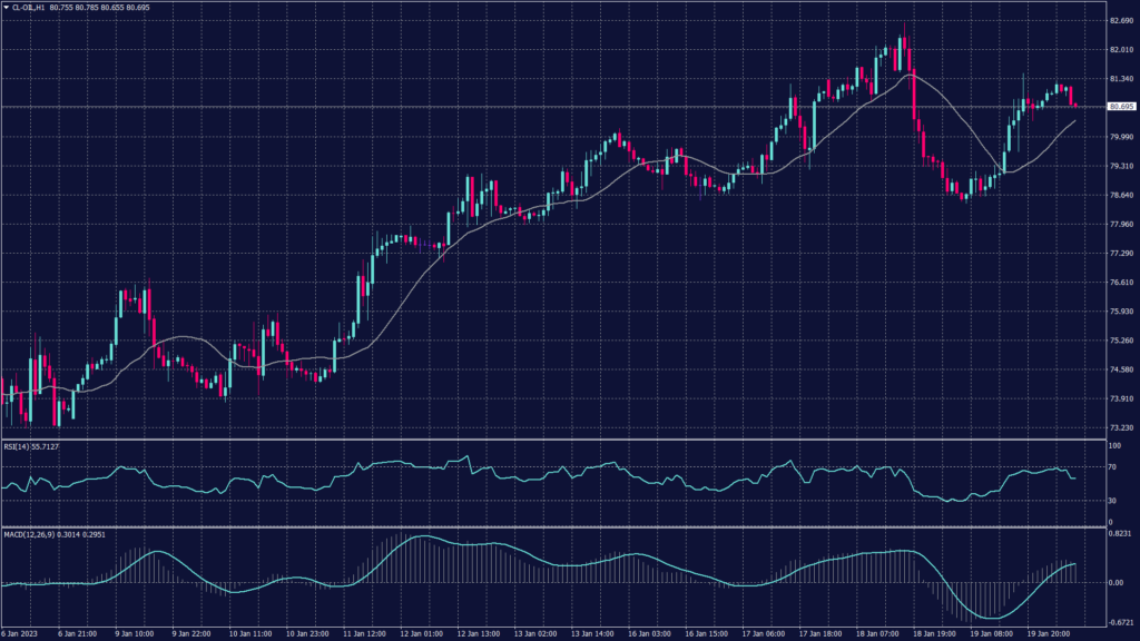 West Texas Intermediate crude oil futures chart shows it rose 0.6% to $81.08 a barrel.