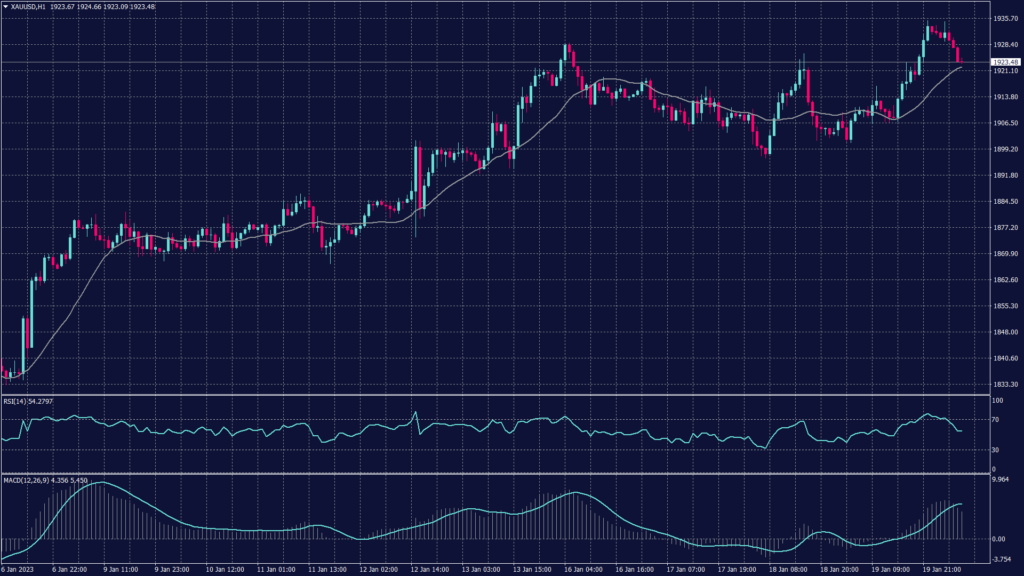 Spot gold daily chart shows a high possibility of breaking above 1,930.