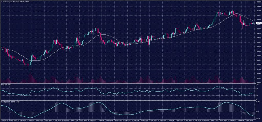 US Dollar Index chart on 28 February 2023