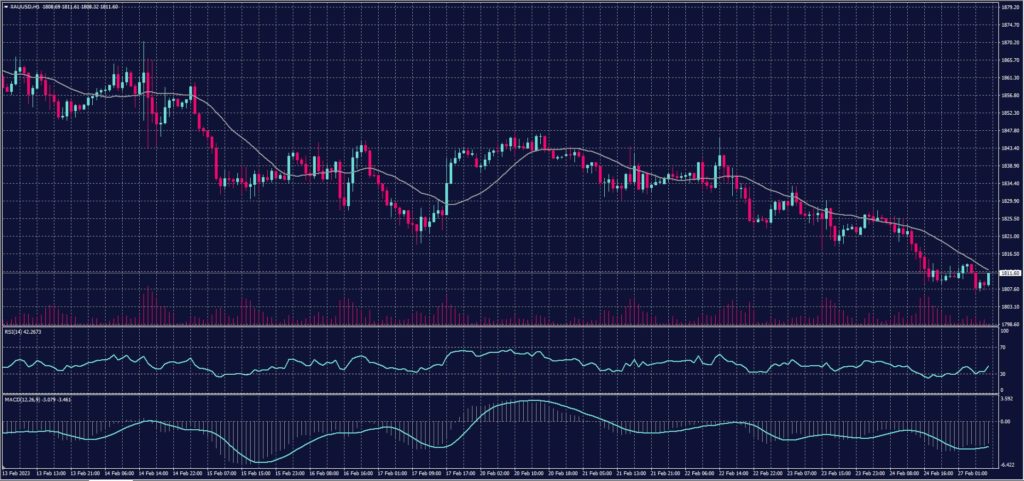 Spot gold chart on 27 February 2023