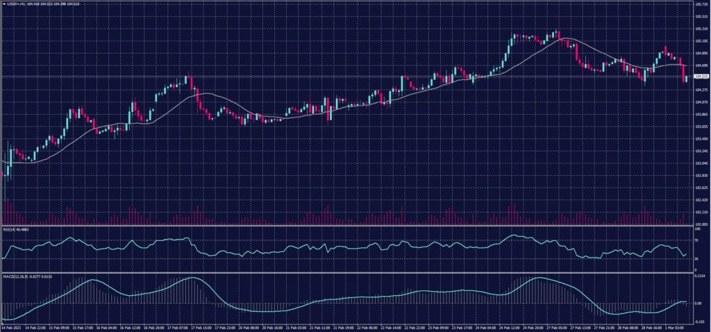 US Dollar Index chart on 1 March 2023