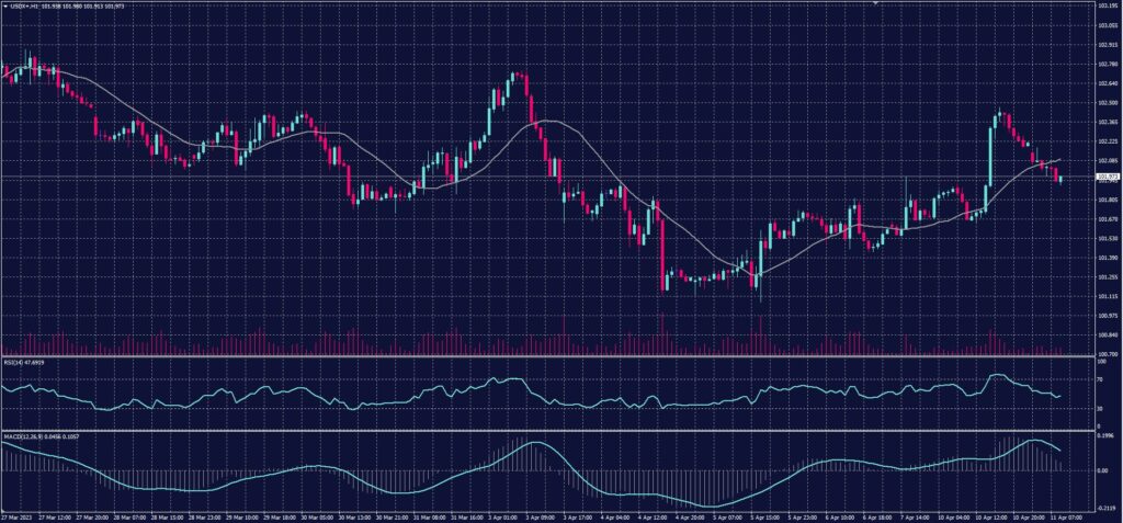 US Dollar Index chart on 11 April 2023