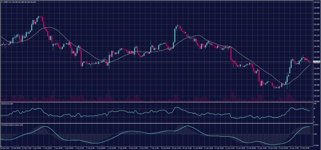 US Dollar Index chart on 17 April 2023