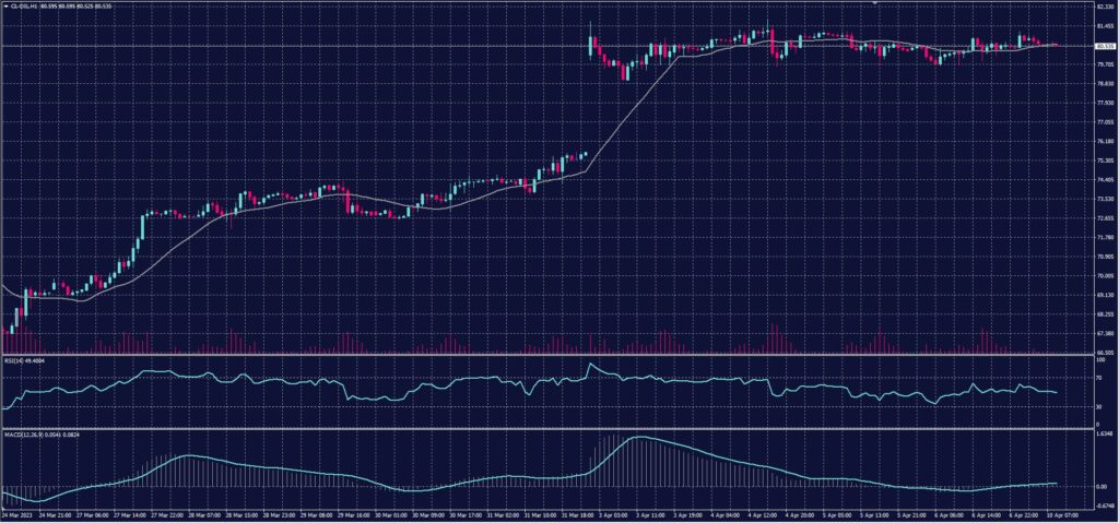 US Crude chart on 10 April 2023