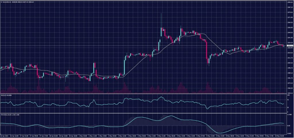 Spot Gold chart on 10 May 2023