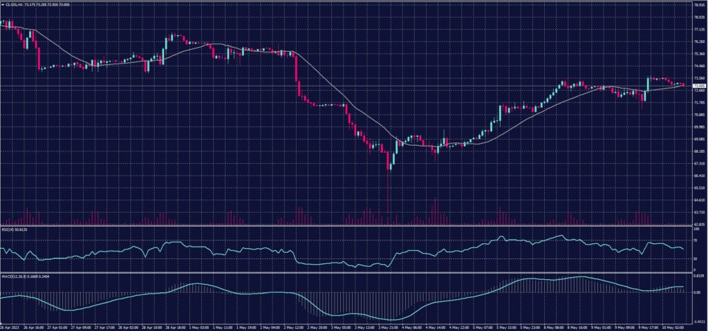 US crude chart on 10 May 2023