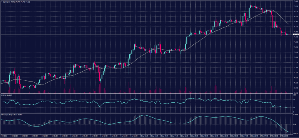 US Crude chart on 17 July 2023