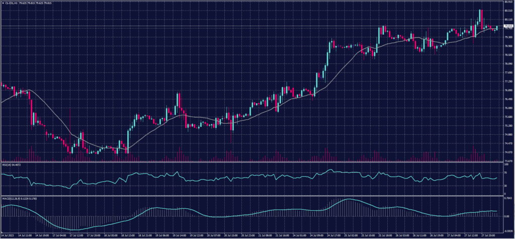 US Crude chart on 28 July 2023