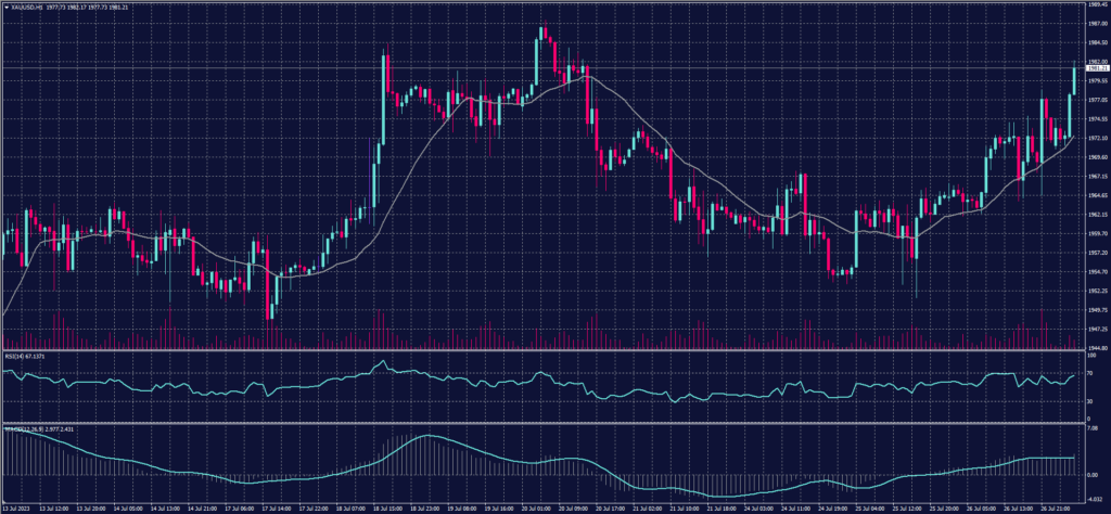 Spot Gold chart on 27 July 2023