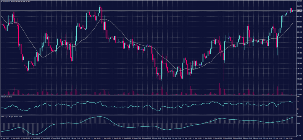 US Crude Chart on 30 August 2023