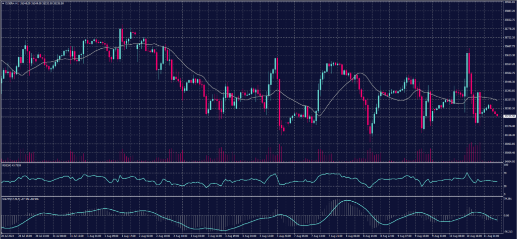 DOW Jones Index graph Candle for 11 August 2023