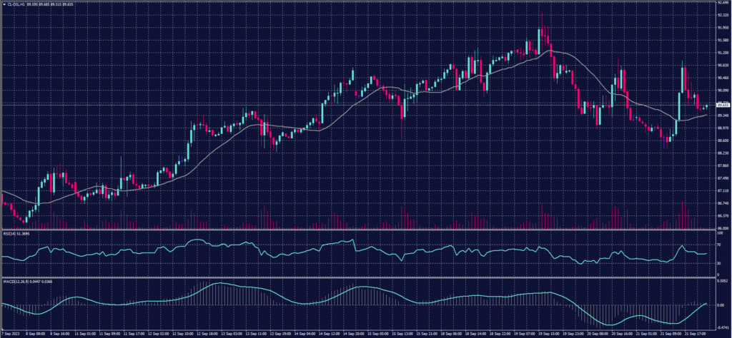 US Crude chart for 22 September 2023