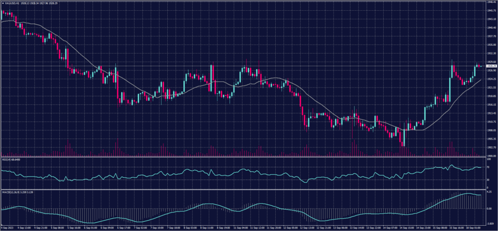 Spot Gold chart on 18 September 2023