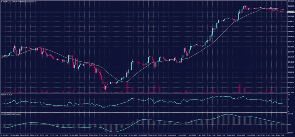 DOW JONES Index chart on 7 November 2023