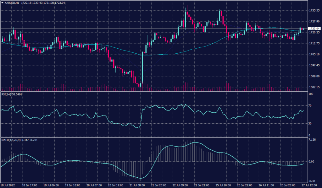 FOMC Statement Due Today resulting the daily gold chart a tendency for a decline, but it also shows support above $1,715.